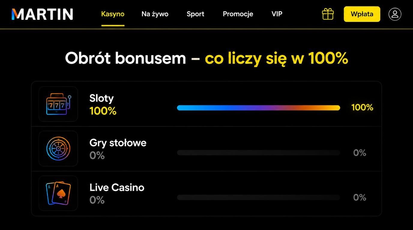 Tabela gry i procent obrotu bonusu dla różnych typów gier.